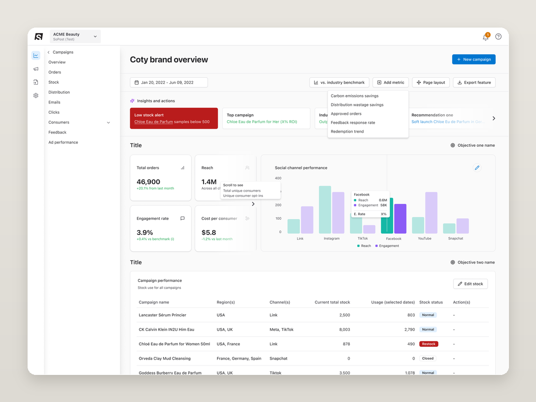 The brand overview dashboard: a sidebar of campaign sections, an insights strip led by a low stock alert, four metrics including total orders of 46,900 and reach of 1.4 million, a chart comparing reach against engagement across six social channels, and a campaign performance table showing stock levels and status.