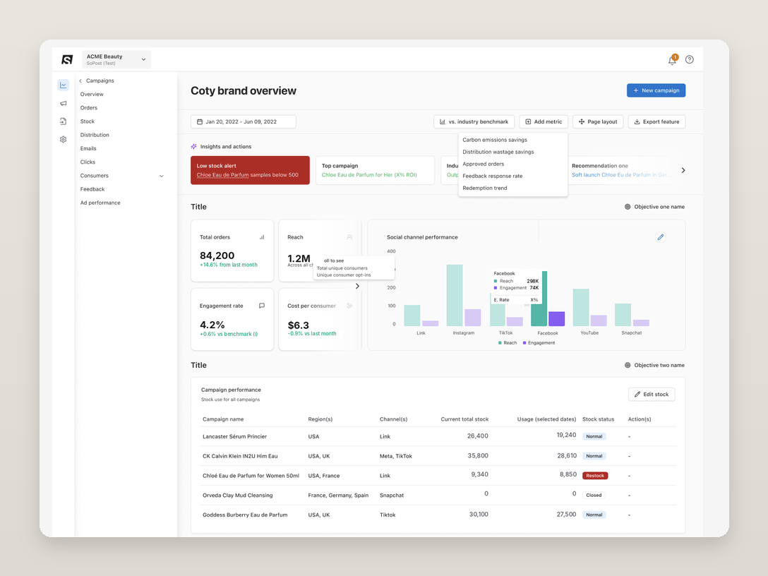 The brand overview dashboard: a sidebar of campaign sections, an insights strip led by a low stock alert, four metrics including total orders of 84,200 and reach of 1.2 million, a chart comparing reach against engagement across six social channels, and a campaign performance table showing stock levels and status.
